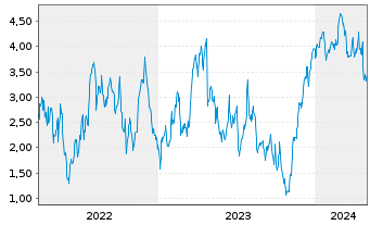 Chart Mini Future Long Deutsche Börse - 5 Years