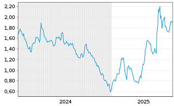 Chart Mini Future Short Apple - 5 années