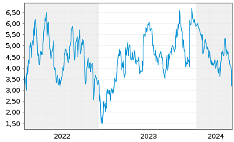 Chart Mini Future Short Merck - 5 Years