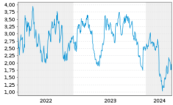 Chart Mini Future Short Symrise - 5 Years