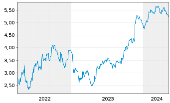 Chart Mini Future Short Bayer - 5 Jahre
