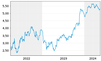 Chart Mini Future Short Bayer - 5 Years
