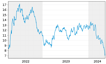Chart Mini Future Short Nordex - 5 Jahre