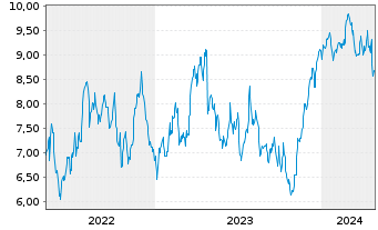 Chart Mini Future Long Deutsche Börse - 5 années