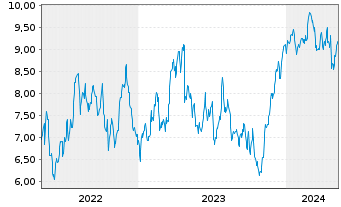 Chart Mini Future Long Deutsche Börse - 5 Jahre