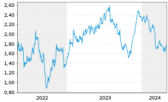 Chart Mini Future Long Deutsche Post - 5 années