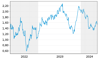 Chart Mini Future Long Deutsche Post - 5 Years