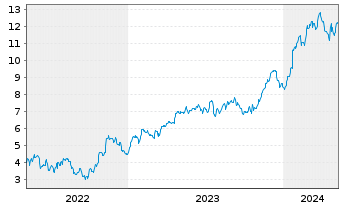 Chart Mini Future Long SAP - 5 années