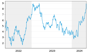 Chart Mini Future Long Nordex - 5 Jahre