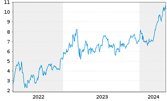 Chart Mini Future Long Commerzbank - 5 Jahre