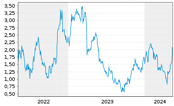 Chart Mini Future Long Eckert & Ziegler - 5 Years