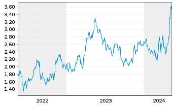 Chart Mini Future Long Henkel - 5 Years