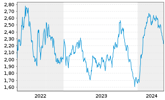Chart Mini Future Short RWE - 5 Years
