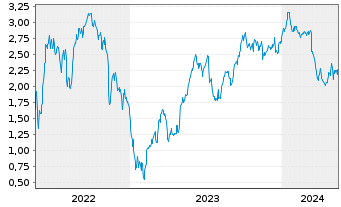 Chart Mini Future Short Zalando - 5 Years