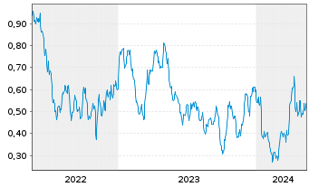 Chart Mini Future Long Barrick Gold - 5 années