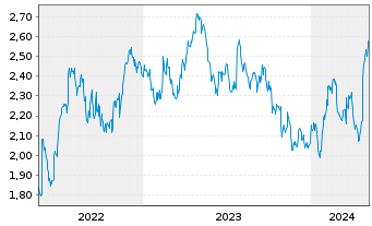 Chart Mini Future Long Unilever - 5 Jahre
