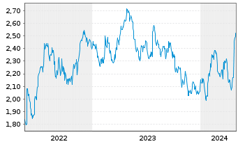 Chart Mini Future Long Unilever - 5 Jahre