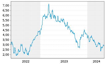Chart Mini Future Long Deutsche Lufthansa - 5 Years