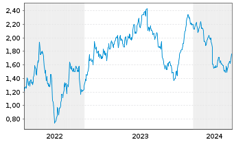 Chart Mini Future Long Deutsche Post - 5 années