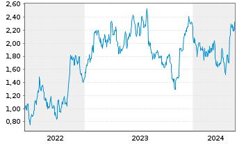 Chart Mini Future Long Infineon - 5 Jahre