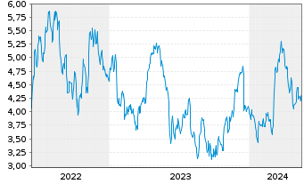 Chart Mini Future Long Symrise - 5 Jahre