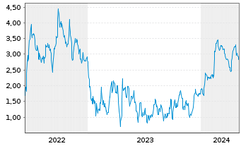 Chart Mini Future Short Thyssenkrupp - 5 Years