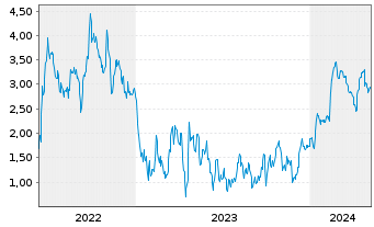 Chart Mini Future Short Thyssenkrupp - 5 années