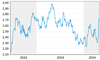Chart Mini Future Long Unilever - 5 années