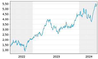 Chart Mini Future Long Beiersdorf - 5 Years