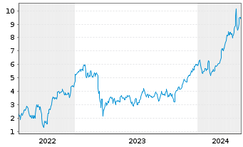 Chart Mini Future Long Deutsche Bank - 5 Jahre