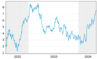 Chart Mini Future Long Nordex - 5 années