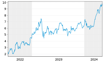 Chart Mini Future Long Commerzbank - 5 Years