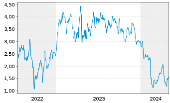 Chart Mini Future Long Thyssenkrupp - 5 Years