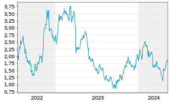 Chart Mini Future Long Eckert & Ziegler - 5 Jahre