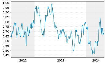 Chart Mini Future Long Barrick Gold - 5 Jahre