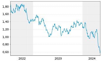 Chart Mini Future Short Unilever - 5 Years