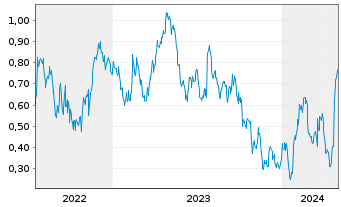 Chart Mini Future Long Unilever - 5 Years