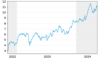Chart Mini Future Long Allianz - 5 années