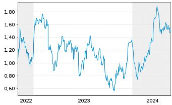 Chart Mini Future Long BASF - 5 Years