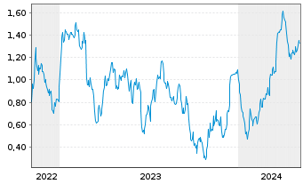 Chart Mini Future Long BASF - 5 années