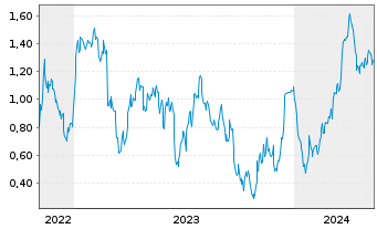 Chart Mini Future Long BASF - 5 Jahre