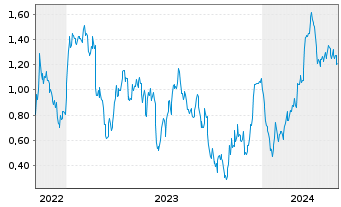 Chart Mini Future Long BASF - 5 Years
