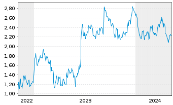 Chart Mini Future Long Covestro - 5 Years