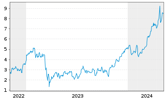 Chart Mini Future Long Deutsche Bank - 5 années