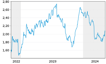 Chart Mini Future Long Deutsche Post - 5 Jahre