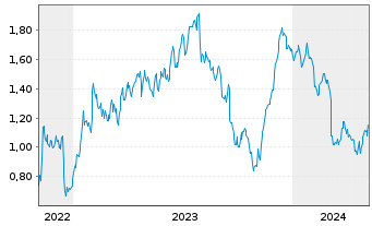 Chart Mini Future Long Deutsche Post - 5 Jahre