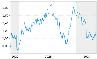 Chart Mini Future Long Deutsche Post - 5 Years
