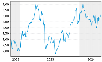 Chart Mini Future Long Deutsche Telekom - 5 années