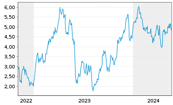 Chart Mini Future Long Deutsche Telekom - 5 Years
