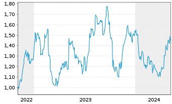 Chart Mini Future Long Fresenius - 5 Years